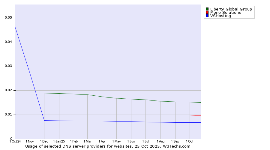 Historical trends in the usage of Liberty Global Group vs. Mono Solutions vs. VSHosting