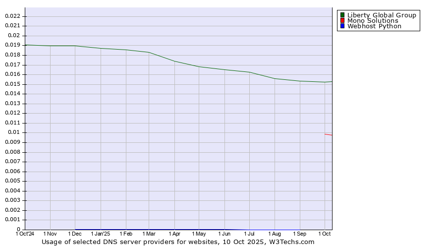 Historical trends in the usage of Liberty Global Group vs. Mono Solutions vs. Webhost Python