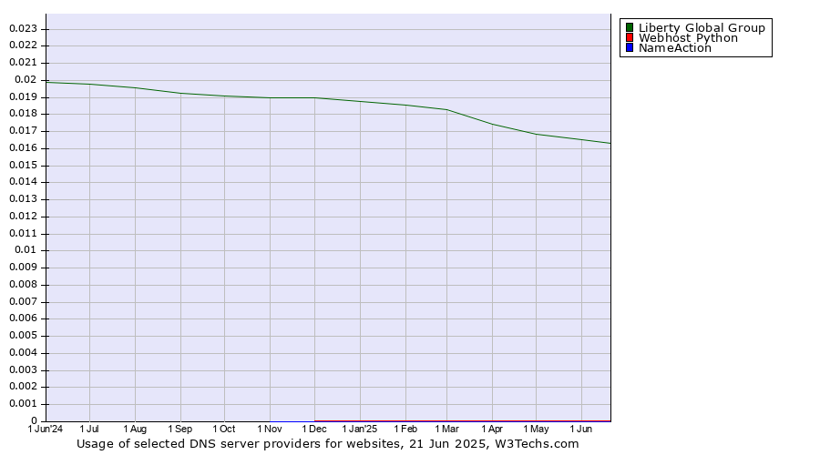 Historical trends in the usage of Liberty Global Group vs. Webhost Python vs. NameAction