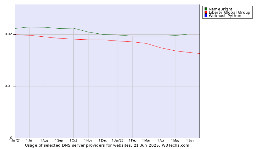 Historical trends in the usage of NameBright vs. Liberty Global Group vs. Webhost Python