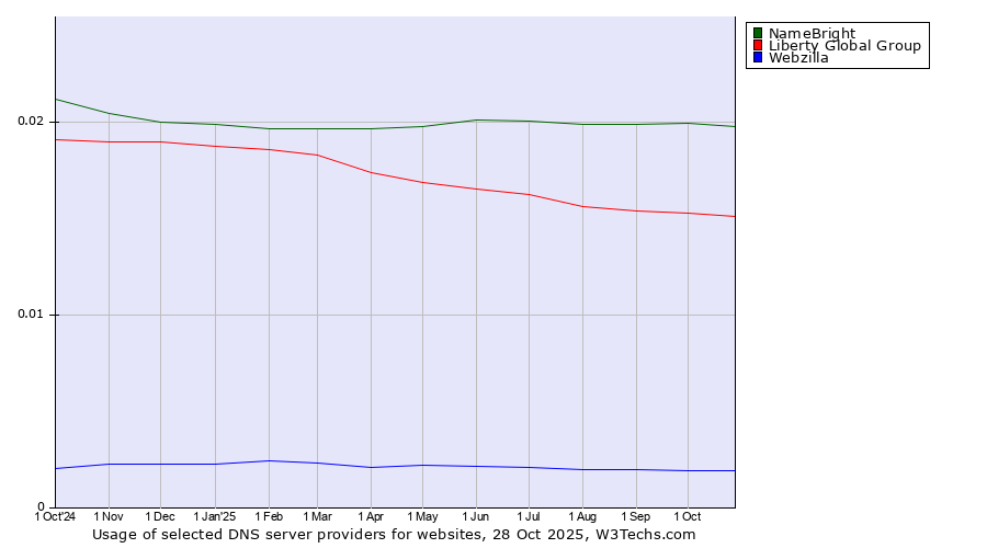 Historical trends in the usage of NameBright vs. Liberty Global Group vs. Webzilla
