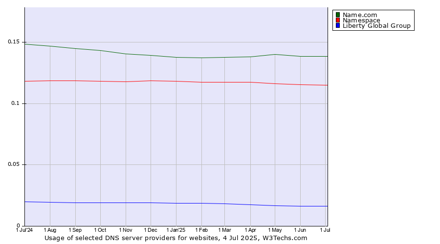Historical trends in the usage of Name.com vs. Namespace vs. Liberty Global Group