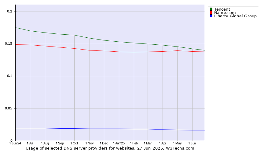Historical trends in the usage of Tencent vs. Name.com vs. Liberty Global Group