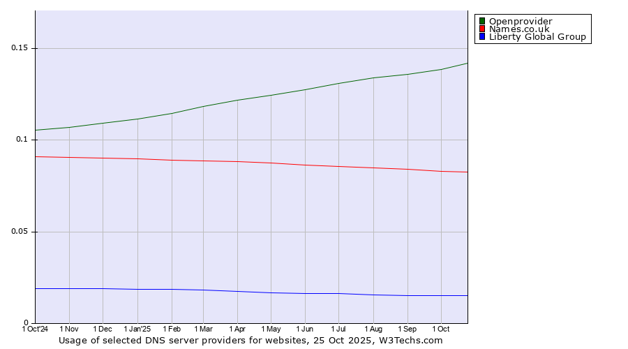 Historical trends in the usage of Openprovider vs. Names.co.uk vs. Liberty Global Group