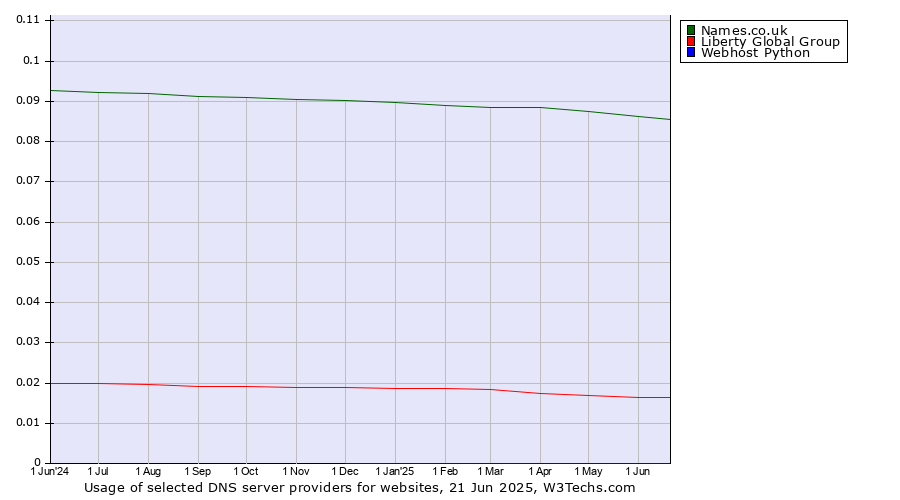 Historical trends in the usage of Names.co.uk vs. Liberty Global Group vs. Webhost Python