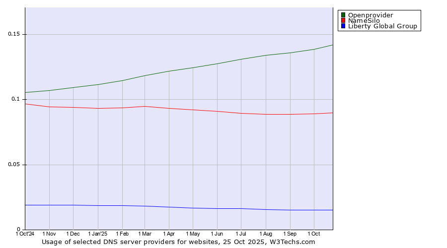 Historical trends in the usage of Openprovider vs. NameSilo vs. Liberty Global Group