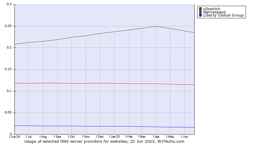Historical trends in the usage of o2switch vs. Namespace vs. Liberty Global Group