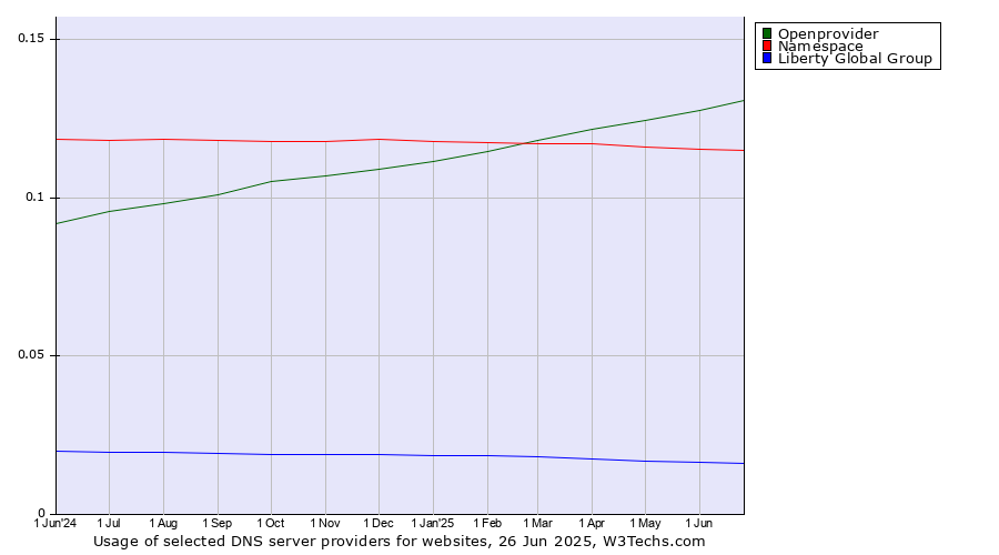 Historical trends in the usage of Openprovider vs. Namespace vs. Liberty Global Group