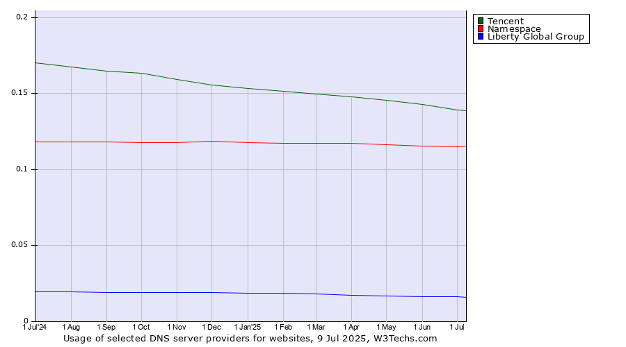 Historical trends in the usage of Tencent vs. Namespace vs. Liberty Global Group