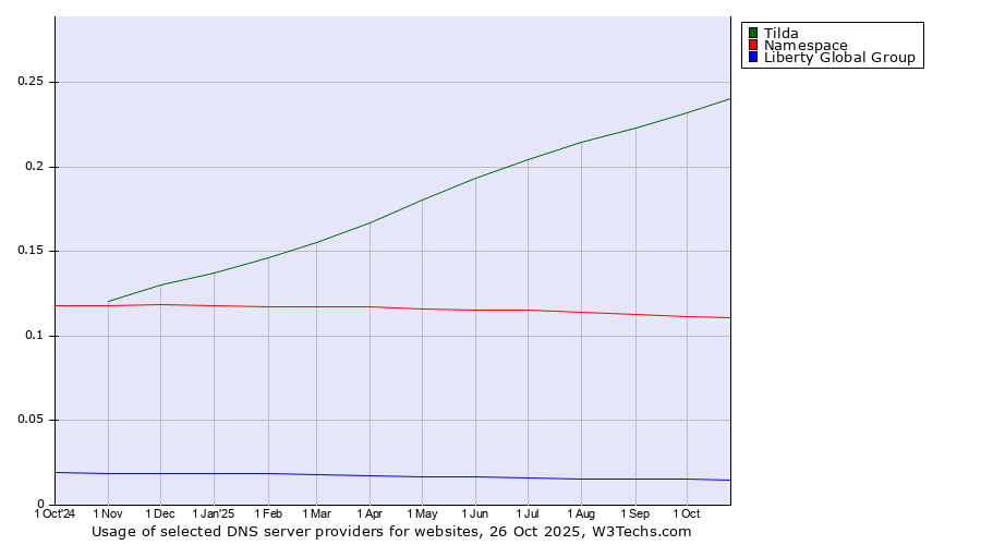 Historical trends in the usage of Tilda vs. Namespace vs. Liberty Global Group
