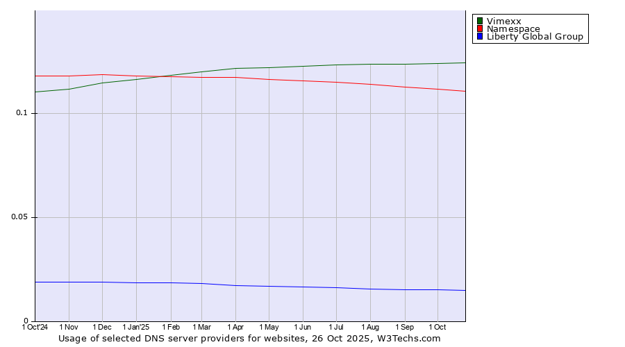 Historical trends in the usage of Vimexx vs. Namespace vs. Liberty Global Group