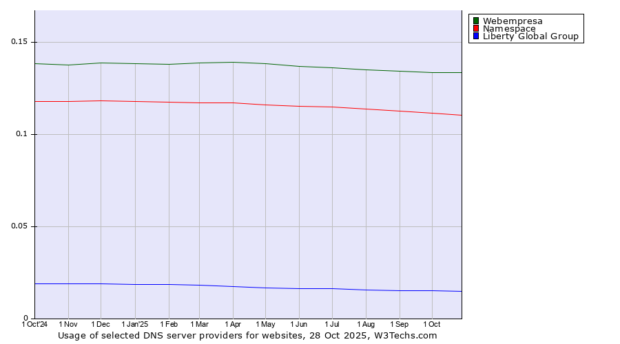 Historical trends in the usage of Webempresa vs. Namespace vs. Liberty Global Group