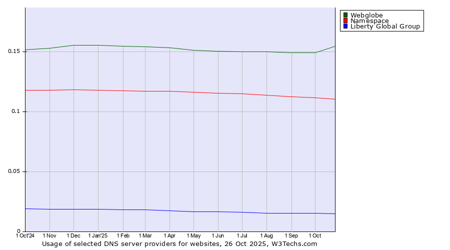 Historical trends in the usage of Webglobe vs. Namespace vs. Liberty Global Group