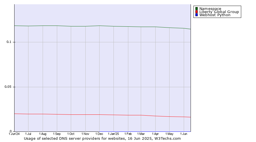 Historical trends in the usage of Namespace vs. Liberty Global Group vs. Webhost Python