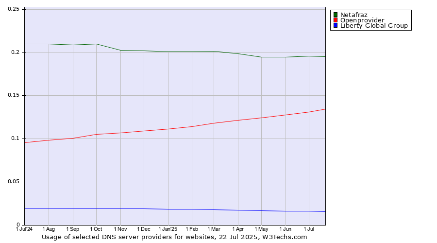 Historical trends in the usage of Netafraz vs. Openprovider vs. Liberty Global Group