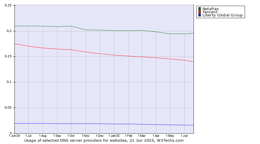 Historical trends in the usage of Netafraz vs. Tencent vs. Liberty Global Group