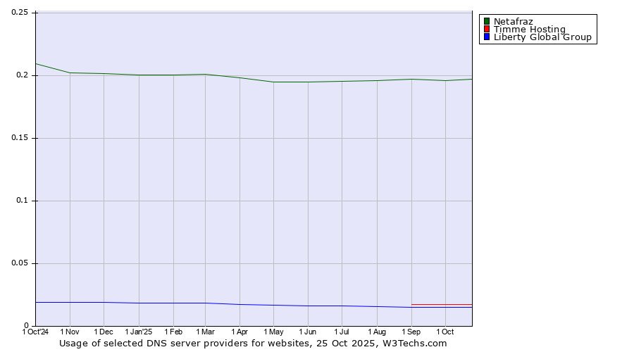 Historical trends in the usage of Netafraz vs. Timme Hosting vs. Liberty Global Group