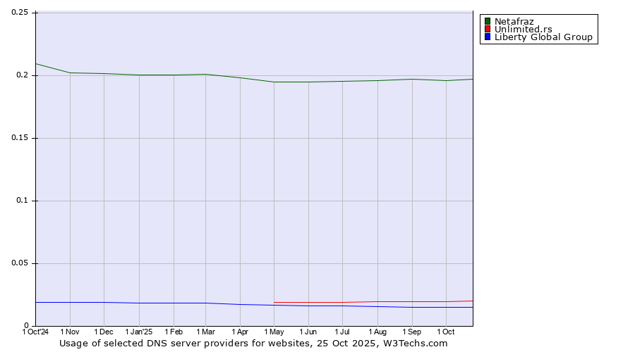 Historical trends in the usage of Netafraz vs. Unlimited.rs vs. Liberty Global Group