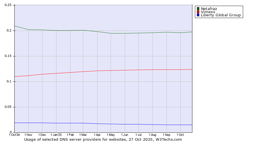 Historical trends in the usage of Netafraz vs. Vimexx vs. Liberty Global Group