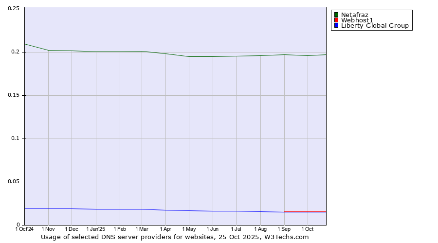 Historical trends in the usage of Netafraz vs. Webhost1 vs. Liberty Global Group