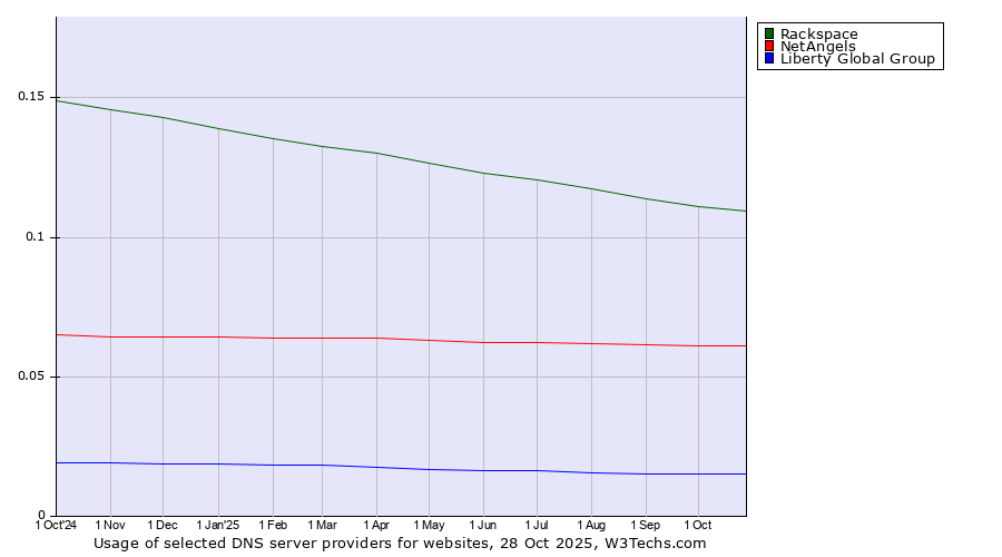 Historical trends in the usage of Rackspace vs. NetAngels vs. Liberty Global Group