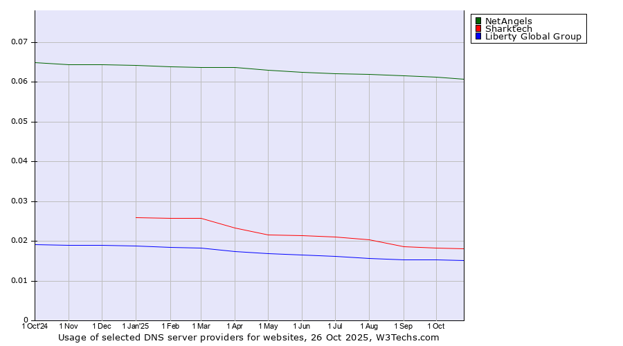 Historical trends in the usage of NetAngels vs. Sharktech vs. Liberty Global Group