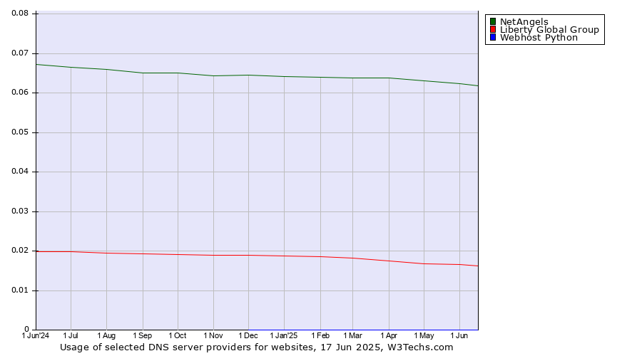 Historical trends in the usage of NetAngels vs. Liberty Global Group vs. Webhost Python
