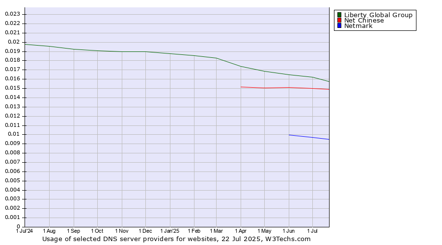 Historical trends in the usage of Liberty Global Group vs. Net Chinese vs. Netmark
