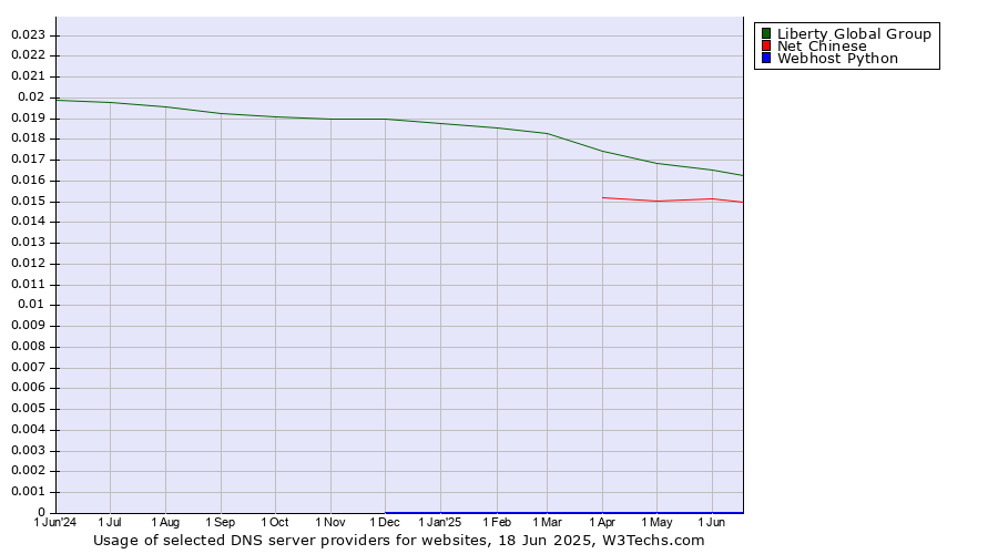 Historical trends in the usage of Liberty Global Group vs. Net Chinese vs. Webhost Python