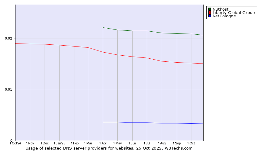 Historical trends in the usage of Nuthost vs. Liberty Global Group vs. NetCologne
