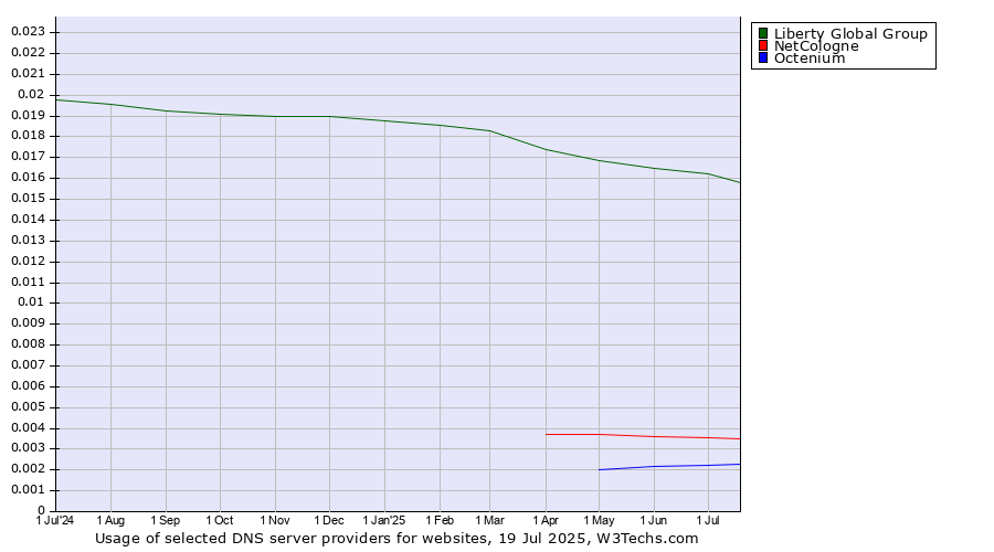 Historical trends in the usage of Liberty Global Group vs. NetCologne vs. Octenium