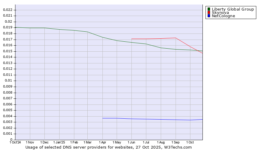 Historical trends in the usage of Liberty Global Group vs. Skynova vs. NetCologne