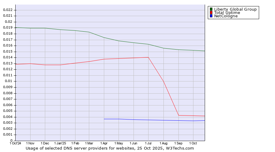 Historical trends in the usage of Liberty Global Group vs. Total Uptime vs. NetCologne