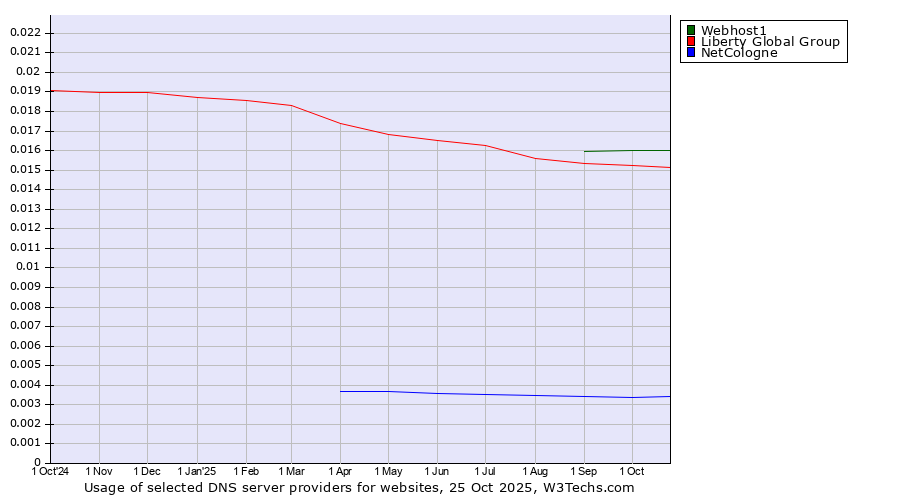 Historical trends in the usage of Webhost1 vs. Liberty Global Group vs. NetCologne