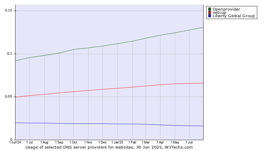 Historical trends in the usage of Openprovider vs. netcup vs. Liberty Global Group