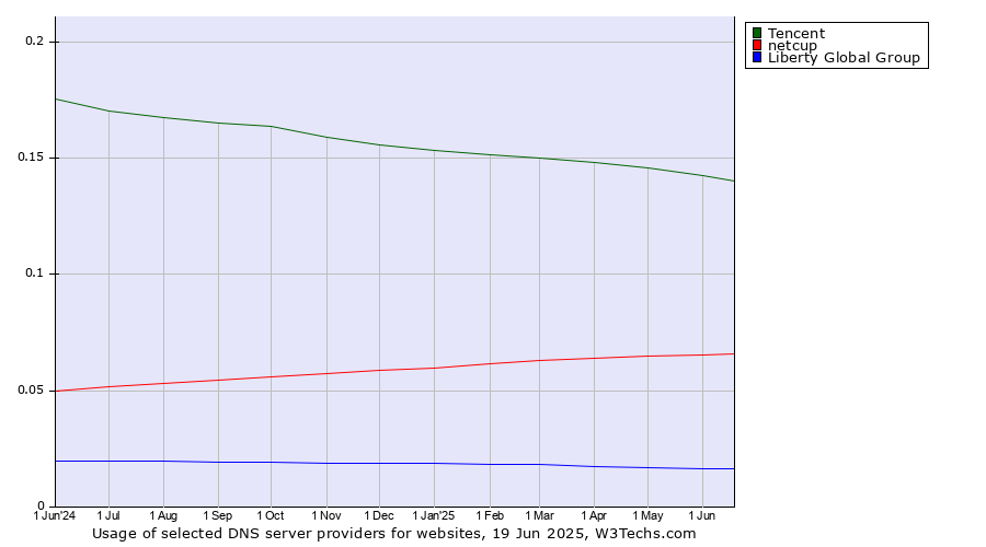 Historical trends in the usage of Tencent vs. netcup vs. Liberty Global Group