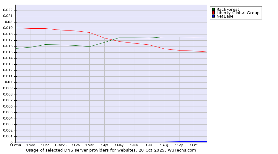 Historical trends in the usage of RackForest vs. Liberty Global Group vs. NetEase