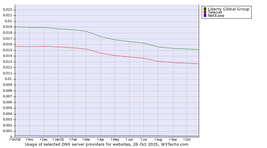 Historical trends in the usage of Liberty Global Group vs. Telenet vs. NetEase