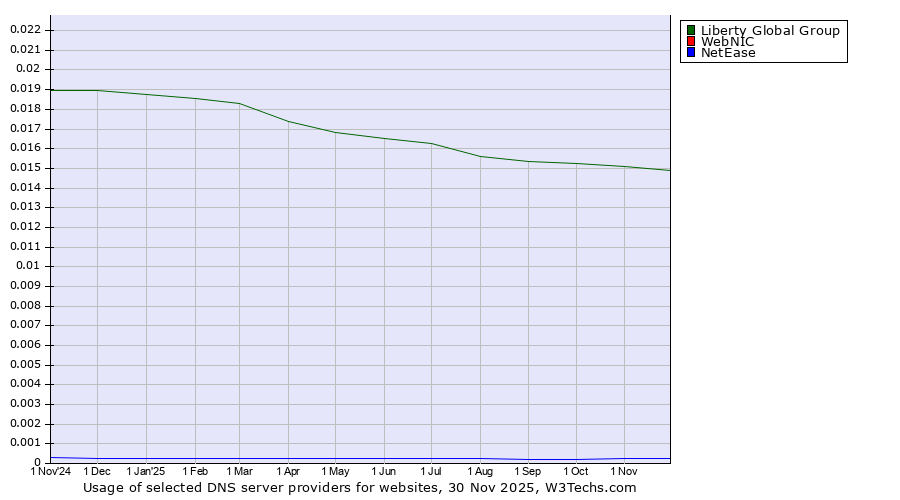 Historical trends in the usage of Liberty Global Group vs. WebNIC vs. NetEase