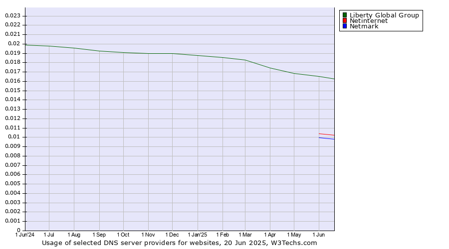 Historical trends in the usage of Liberty Global Group vs. Netinternet vs. Netmark