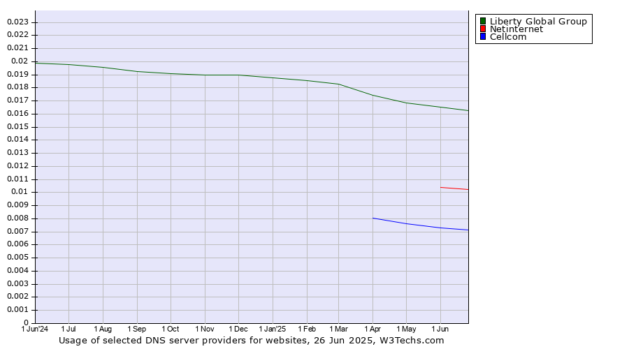 Historical trends in the usage of Liberty Global Group vs. Netinternet vs. Cellcom