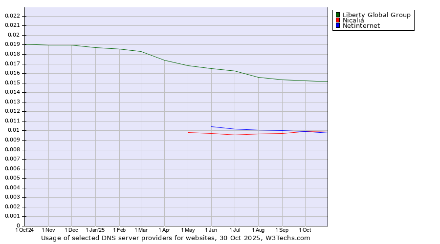 Historical trends in the usage of Liberty Global Group vs. Nicalia vs. Netinternet
