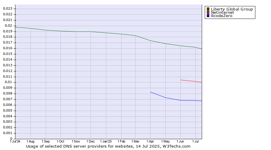 Historical trends in the usage of Liberty Global Group vs. Netinternet vs. RcodeZero
