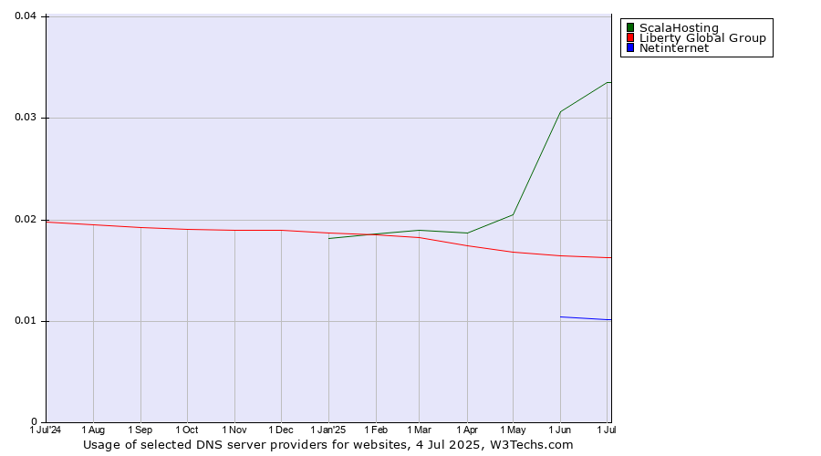 Historical trends in the usage of ScalaHosting vs. Liberty Global Group vs. Netinternet