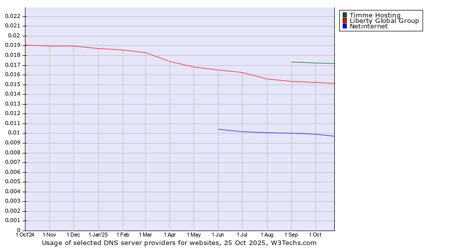 Historical trends in the usage of Timme Hosting vs. Liberty Global Group vs. Netinternet