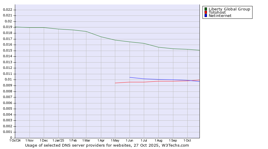 Historical trends in the usage of Liberty Global Group vs. Totohost vs. Netinternet