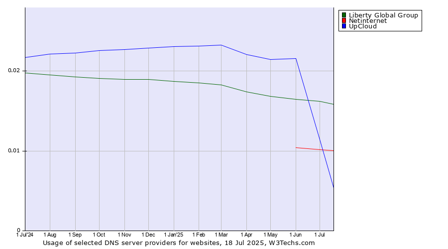 Historical trends in the usage of Liberty Global Group vs. UpCloud vs. Netinternet