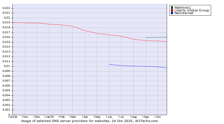 Historical trends in the usage of Webhost1 vs. Liberty Global Group vs. Netinternet