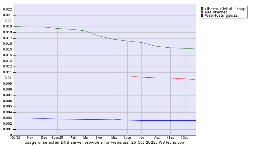 Historical trends in the usage of Liberty Global Group vs. Netinternet vs. WebHostingBuzz
