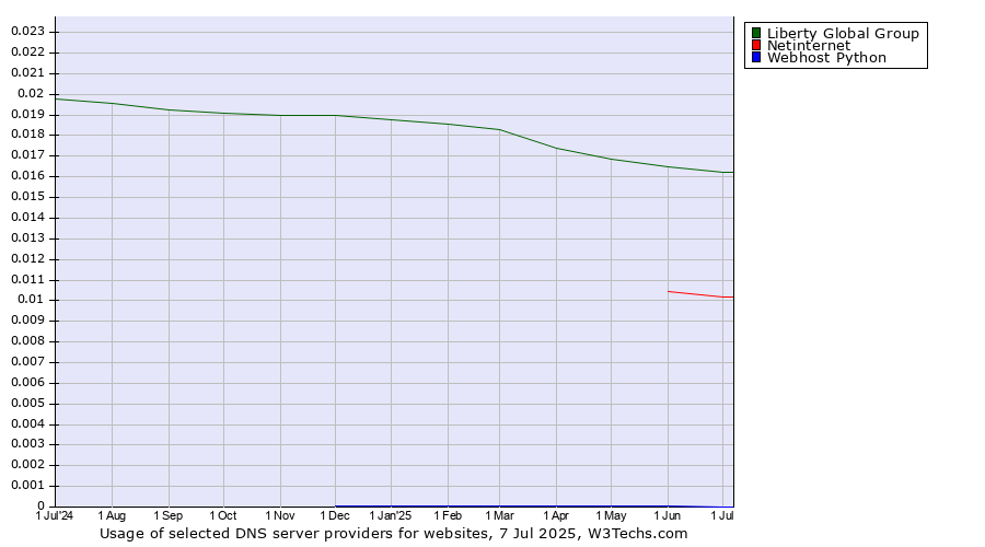 Historical trends in the usage of Liberty Global Group vs. Netinternet vs. Webhost Python